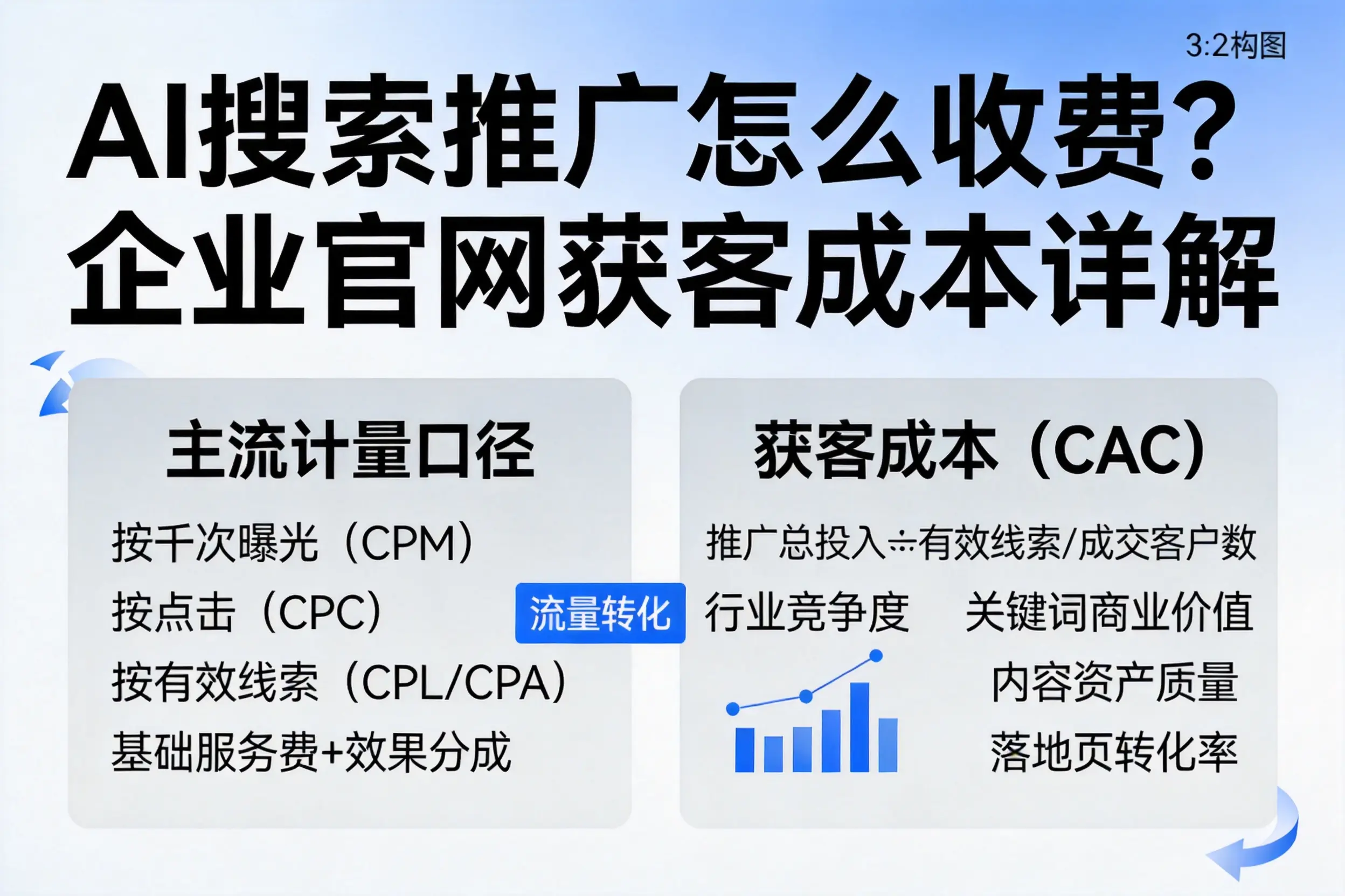 AI搜索推广怎么收费？辽源企业官网获客成本详解