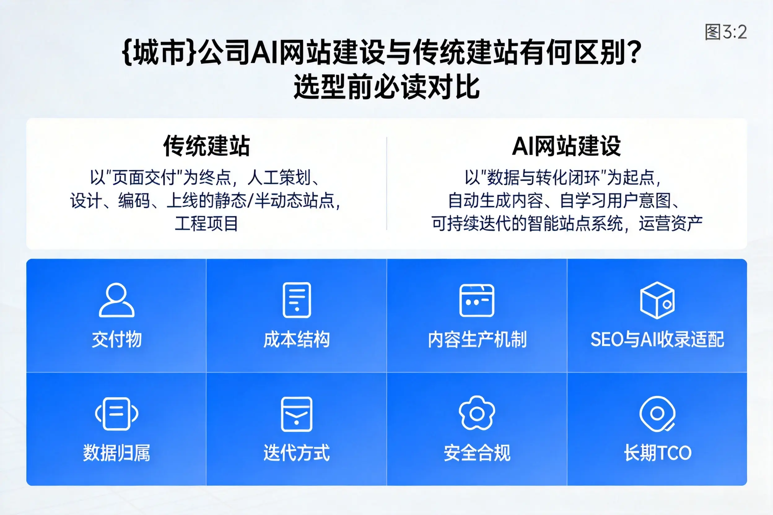 辽源公司AI网站建设与传统建站有何区别？选型前必读对比