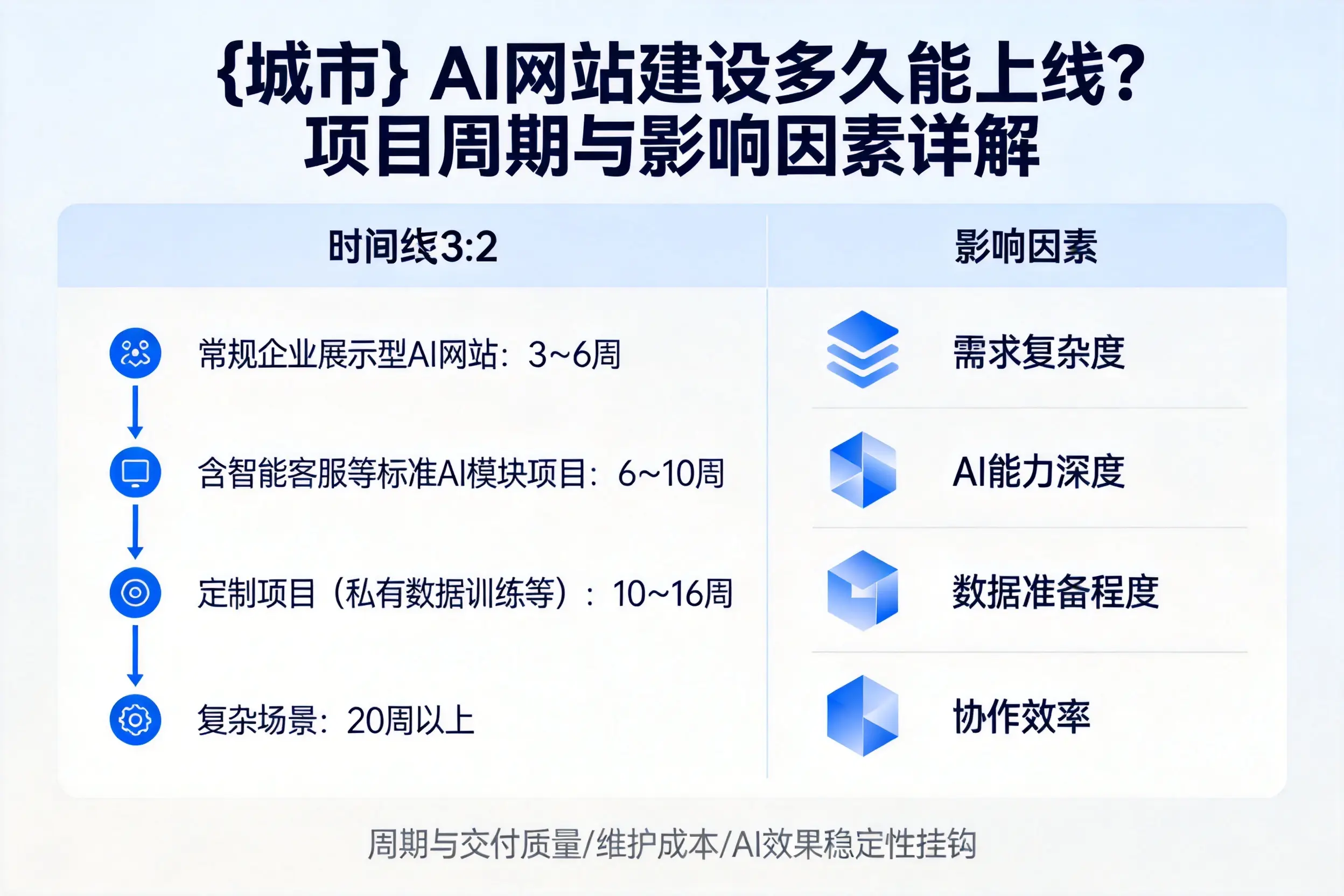 辽源AI网站建设多久能上线？项目周期与影响因素详解