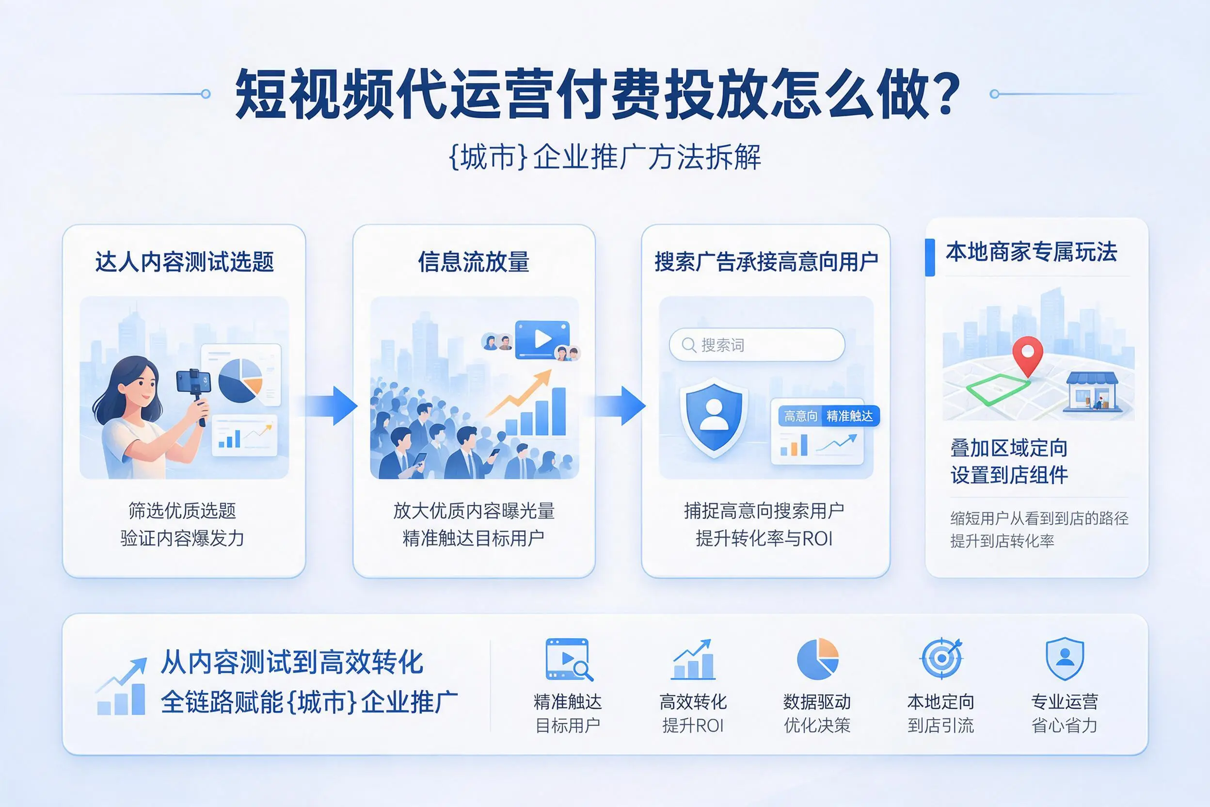 短视频代运营付费投放怎么做？辽源企业推广方法拆解