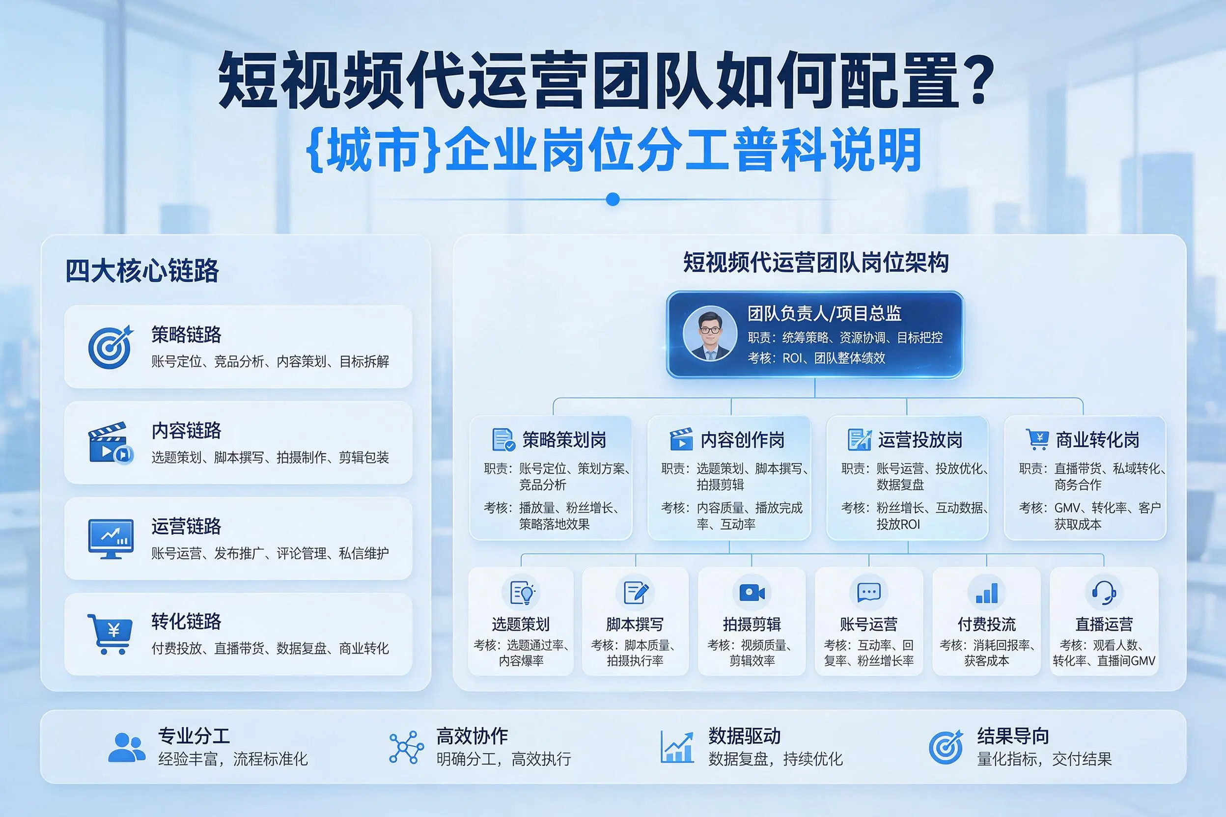 短视频代运营团队如何配置？辽源企业岗位分工科普说明