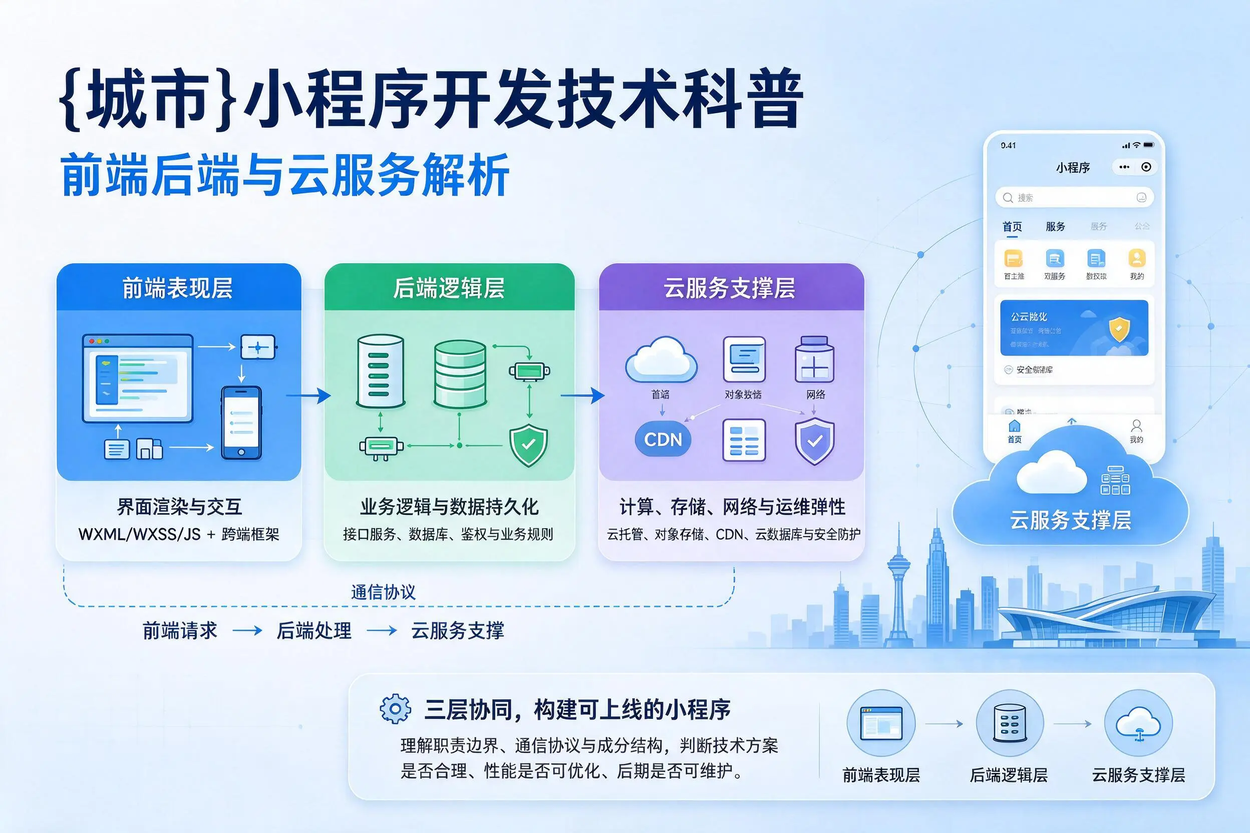 辽源小程序开发技术科普:前端后端与云服务解析