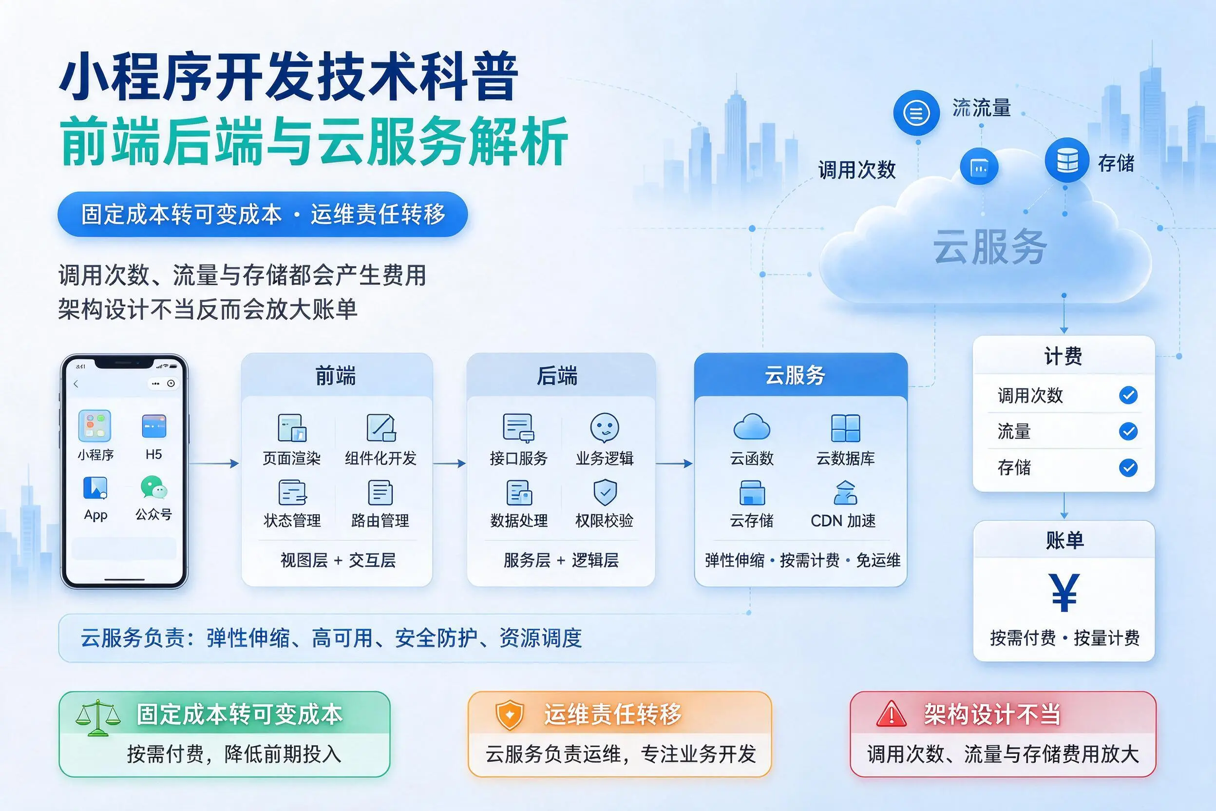 辽源小程序开发技术科普:前端后端与云服务解析