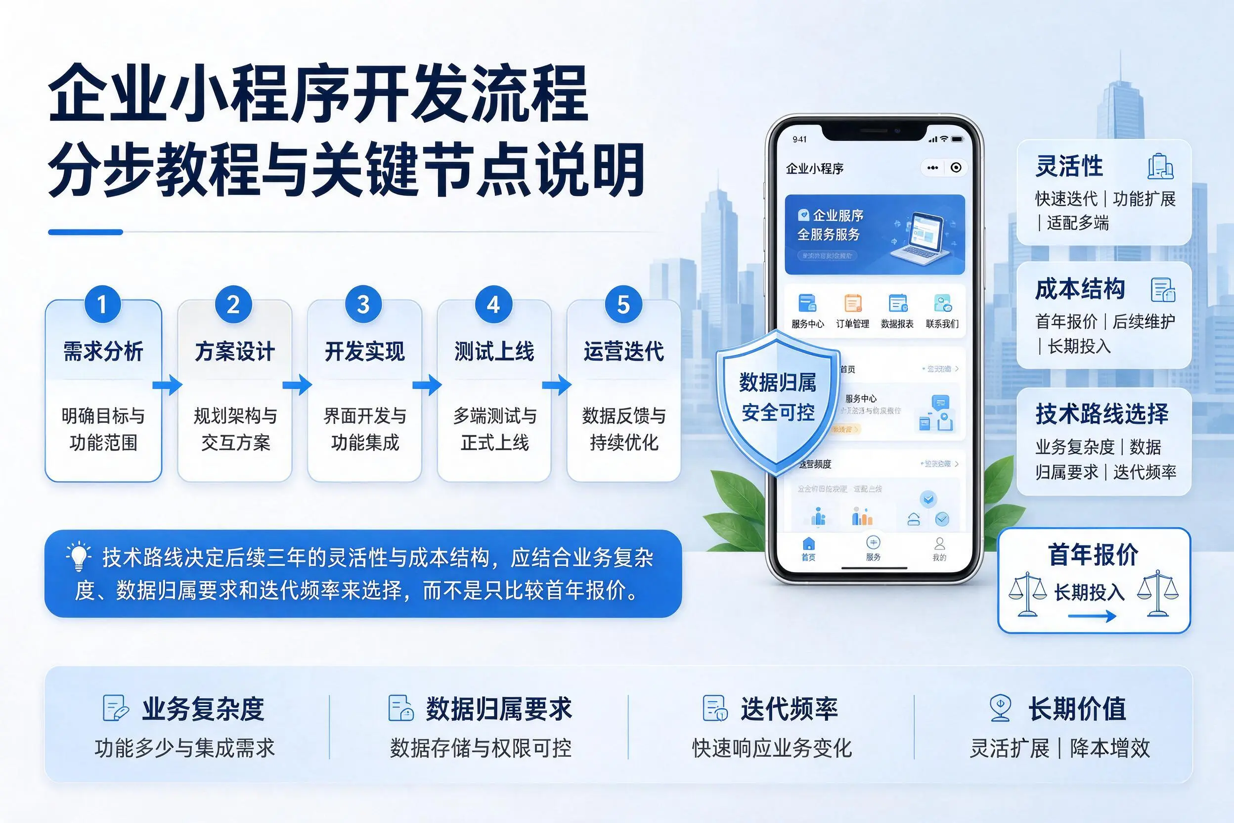 辽源企业小程序开发流程分步教程与关键节点说明