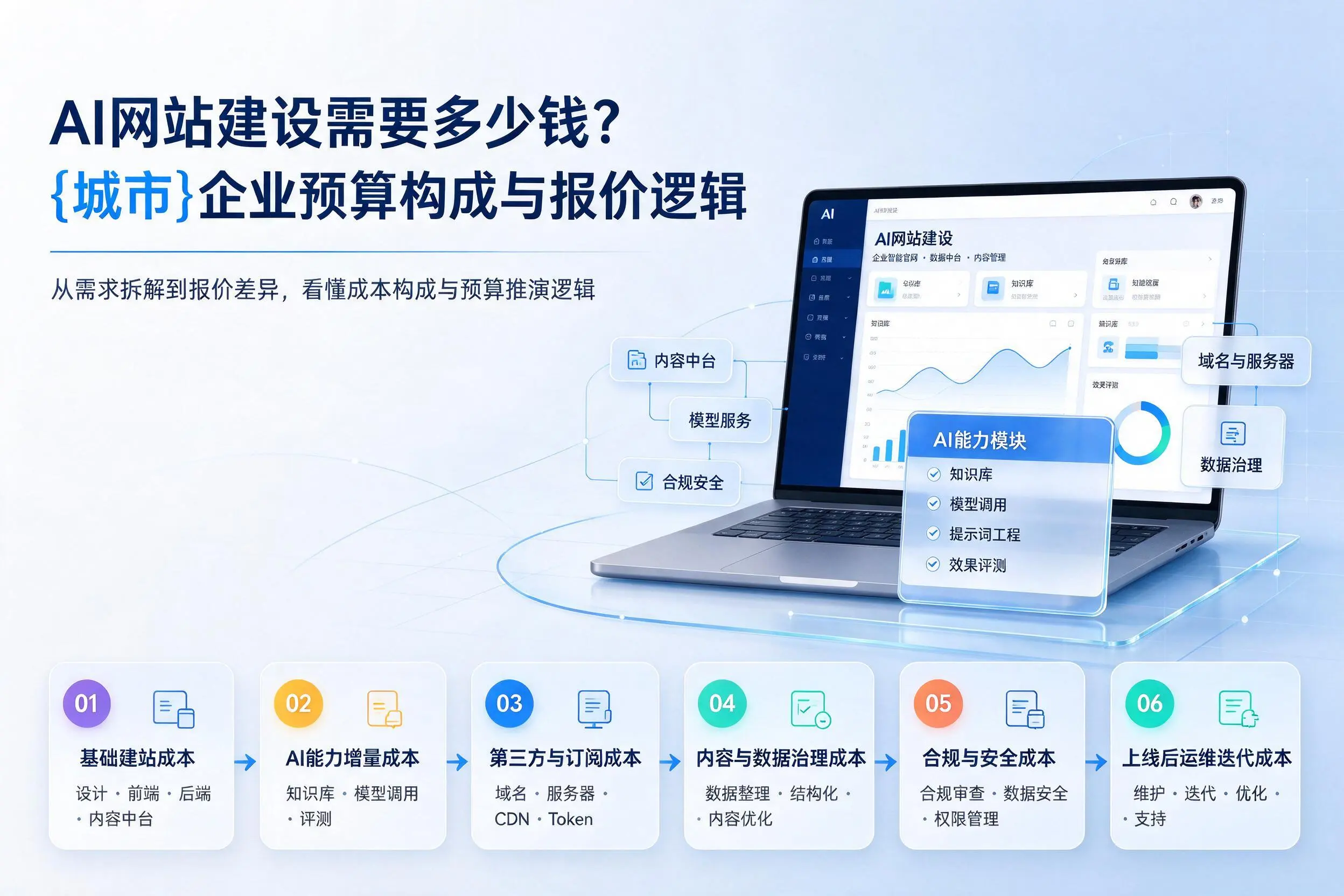 AI网站建设需要多少钱？辽源企业预算构成与报价逻辑