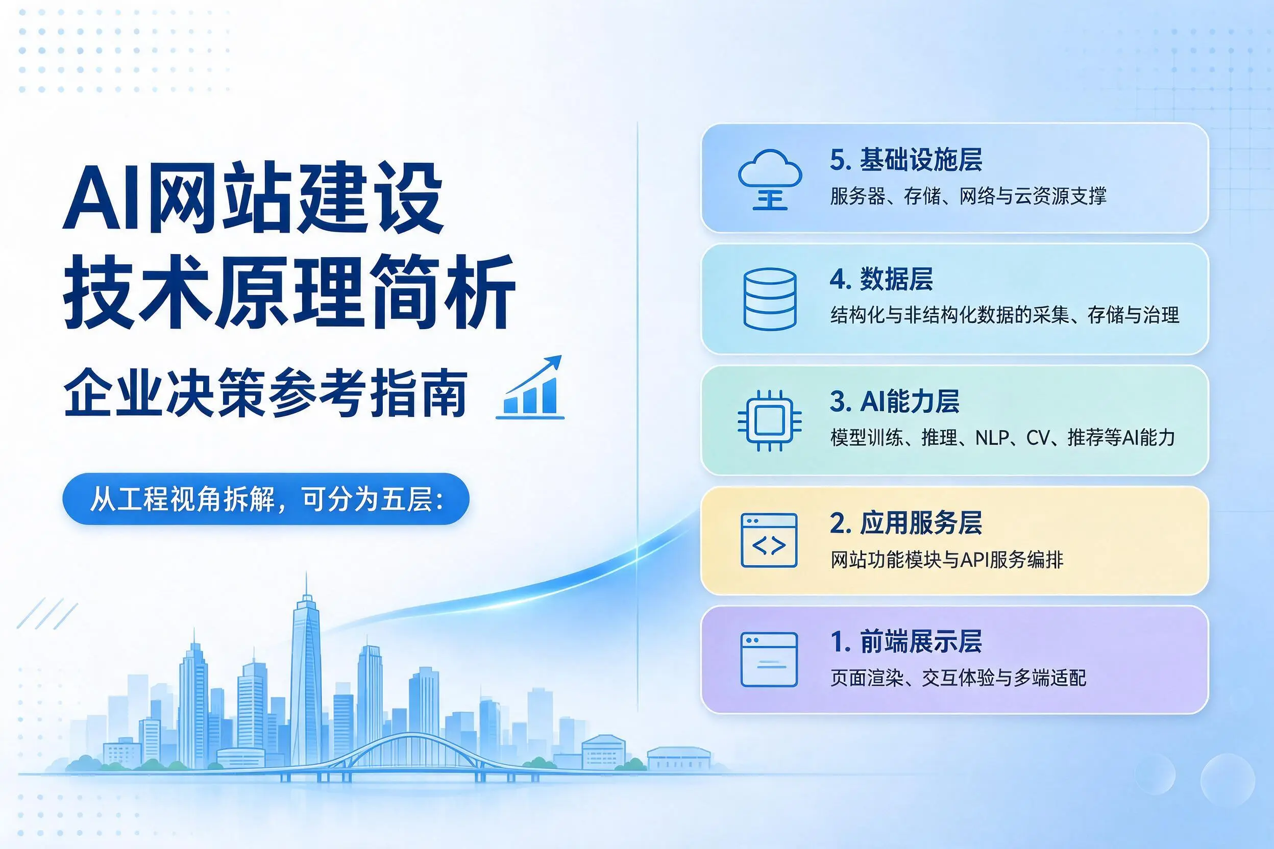 AI网站建设技术原理简析，辽源企业决策参考指南