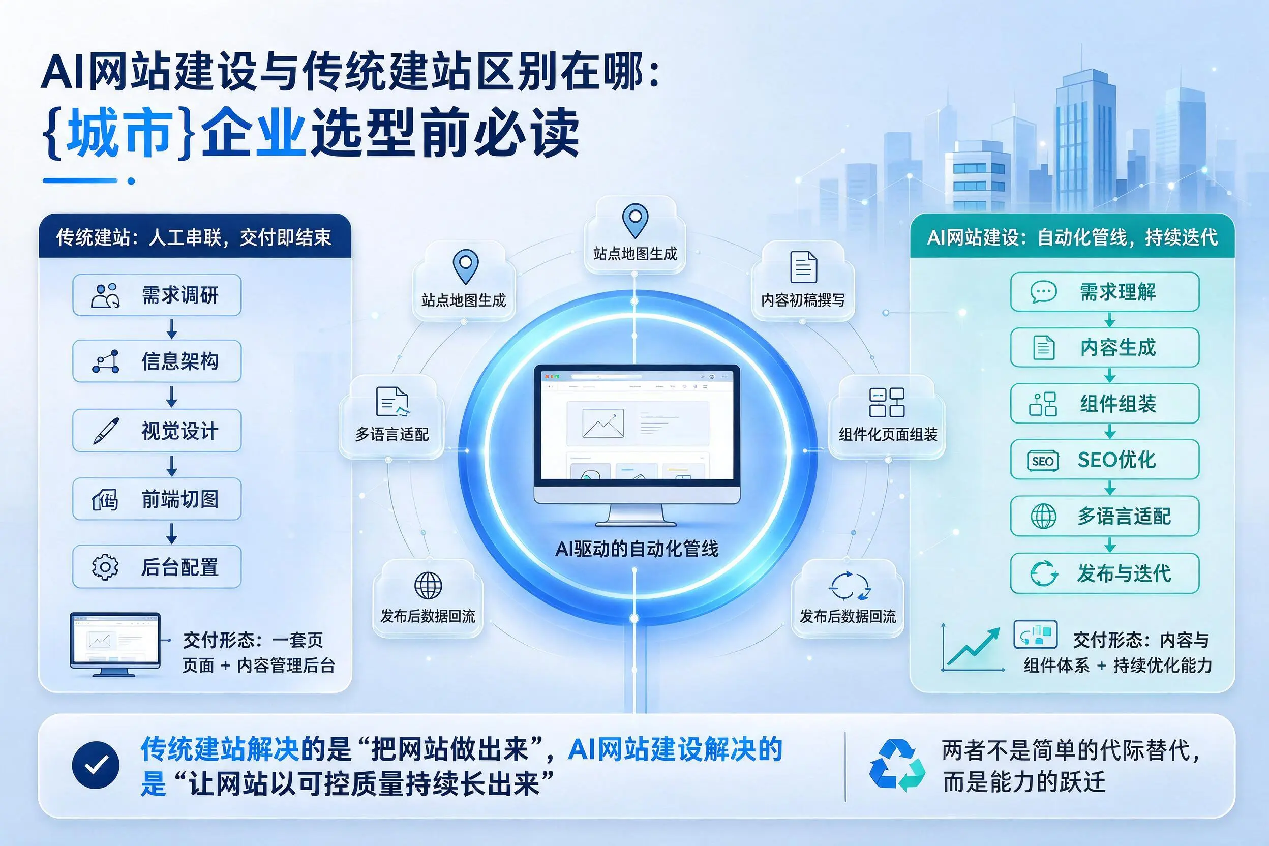 AI网站建设与传统建站区别在哪：辽源企业选型前必读
