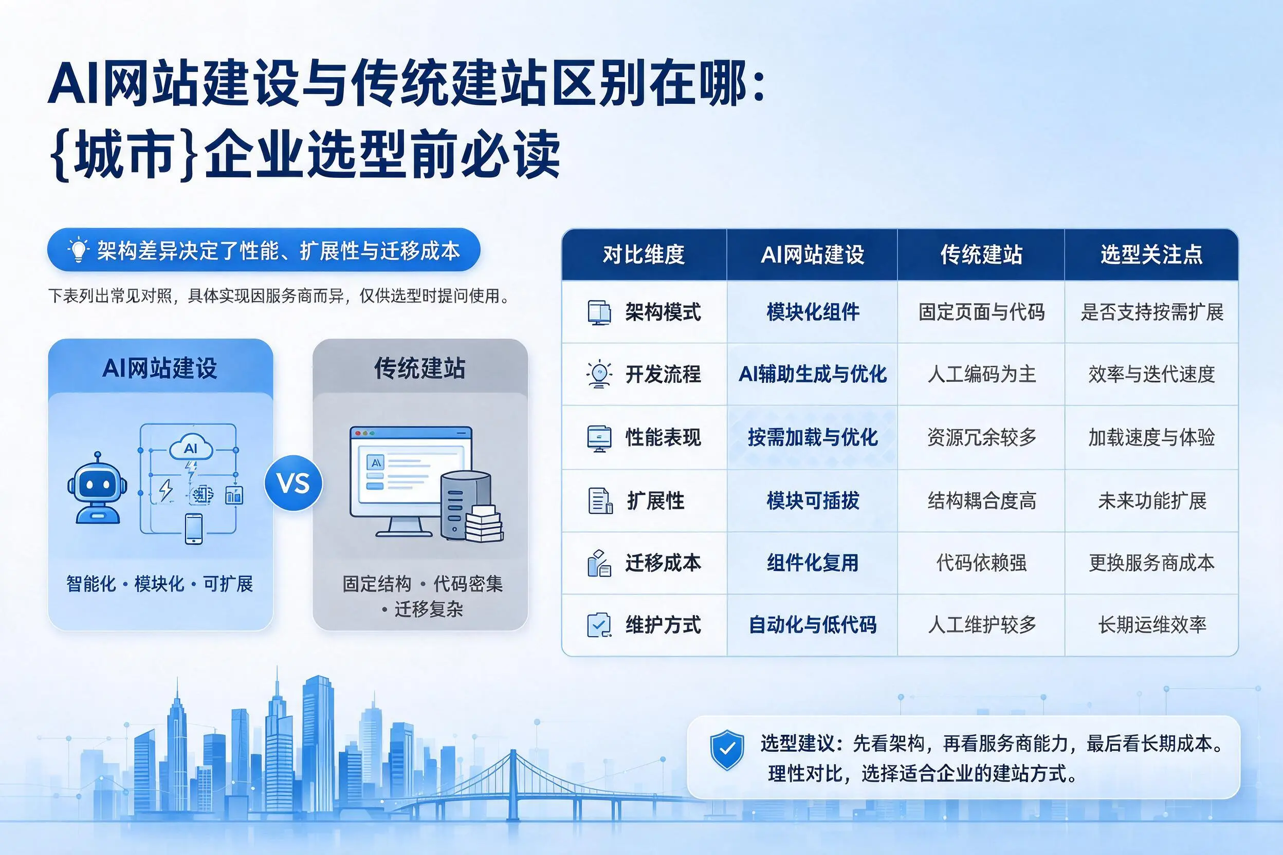 AI网站建设与传统建站区别在哪：辽源企业选型前必读