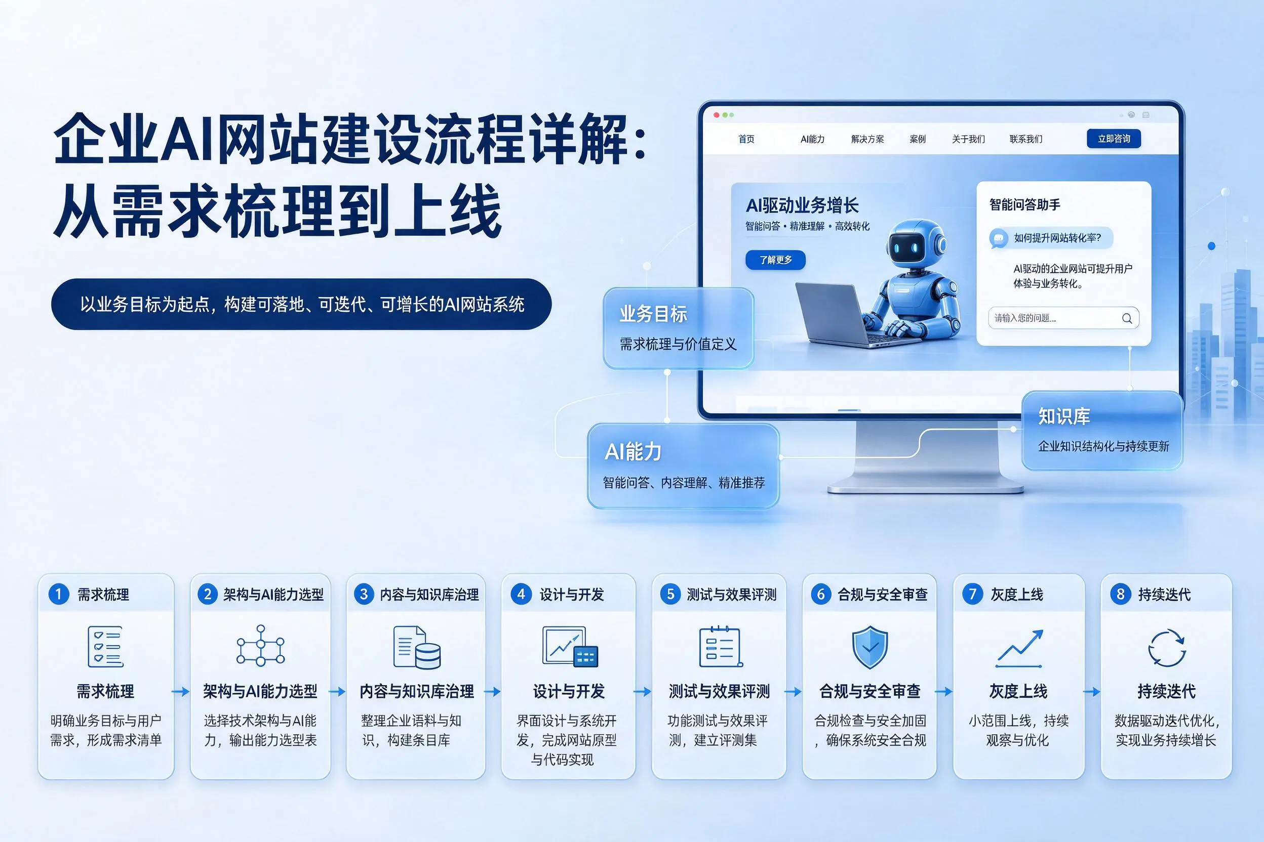 辽源企业AI网站建设流程详解:从需求梳理到上线