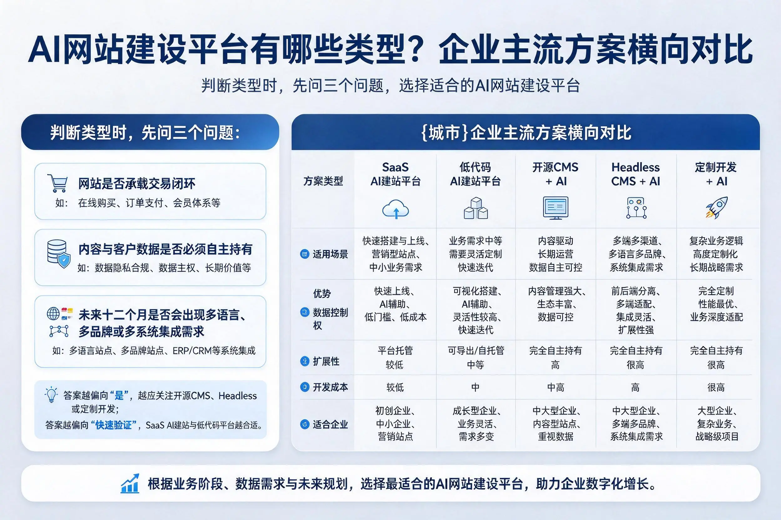 AI网站建设平台有哪些类型?辽源企业主流方案横向对比