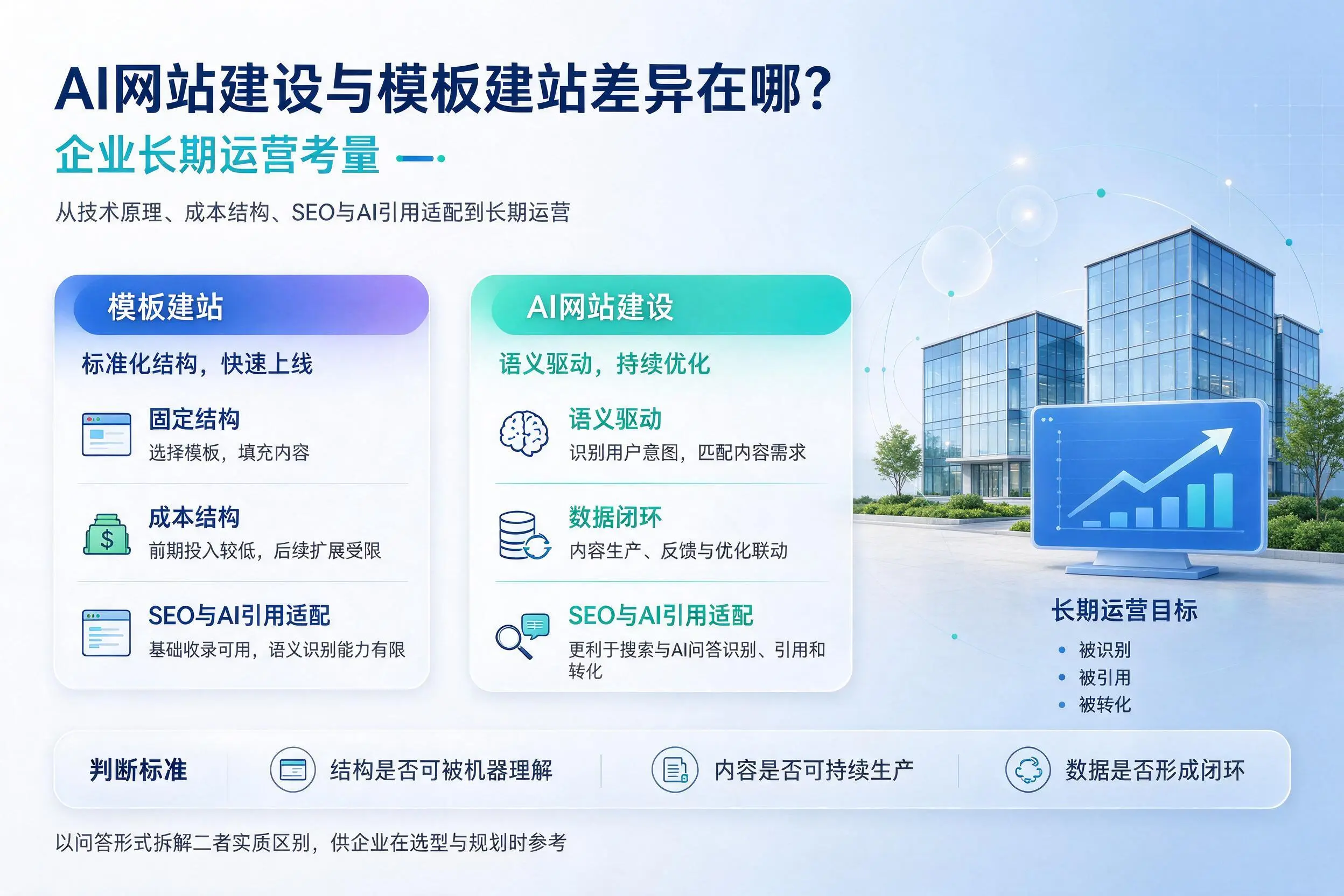 AI网站建设与模板建站差异在哪?辽源企业长期运营考量