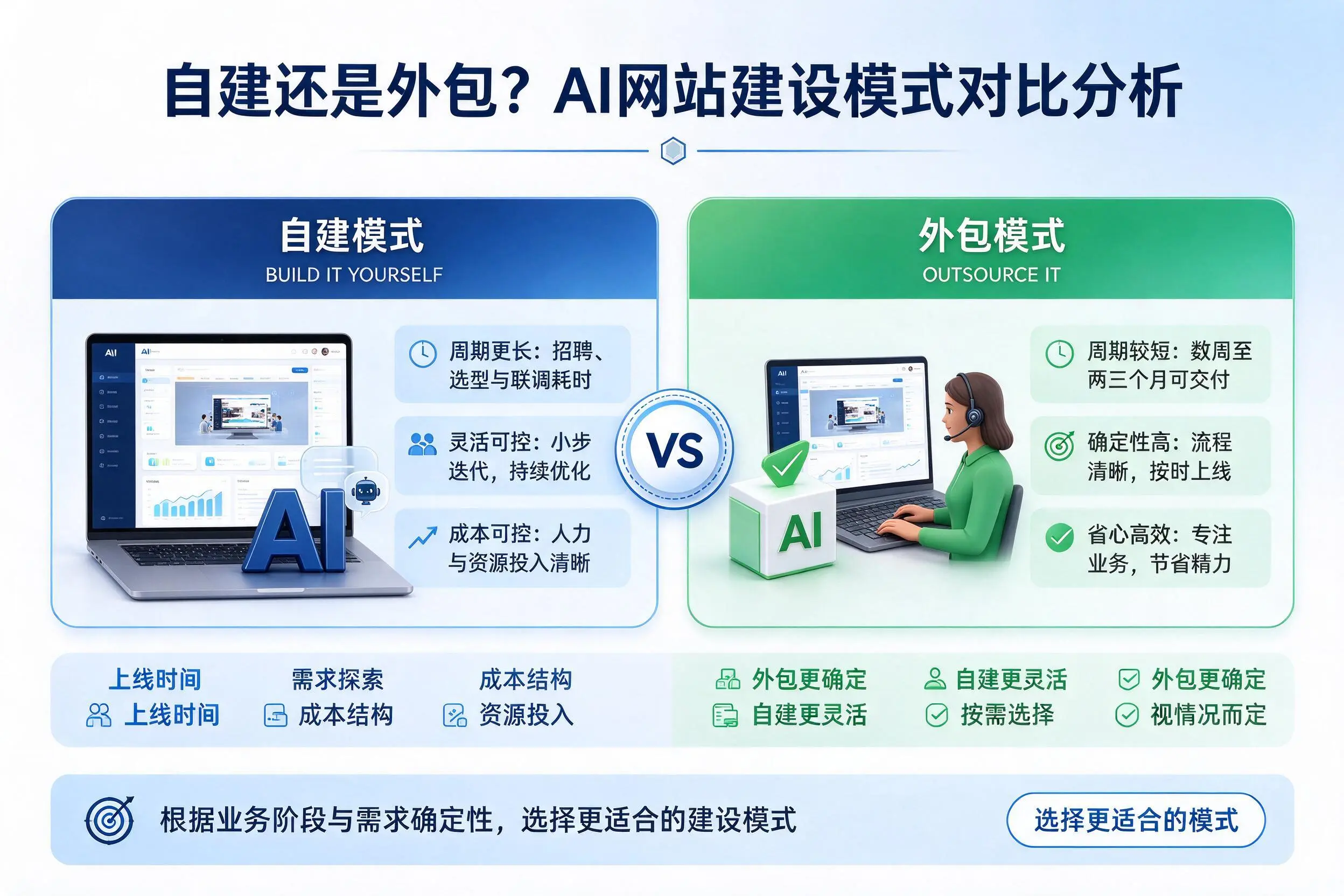 自建还是外包?辽源AI网站建设模式对比分析