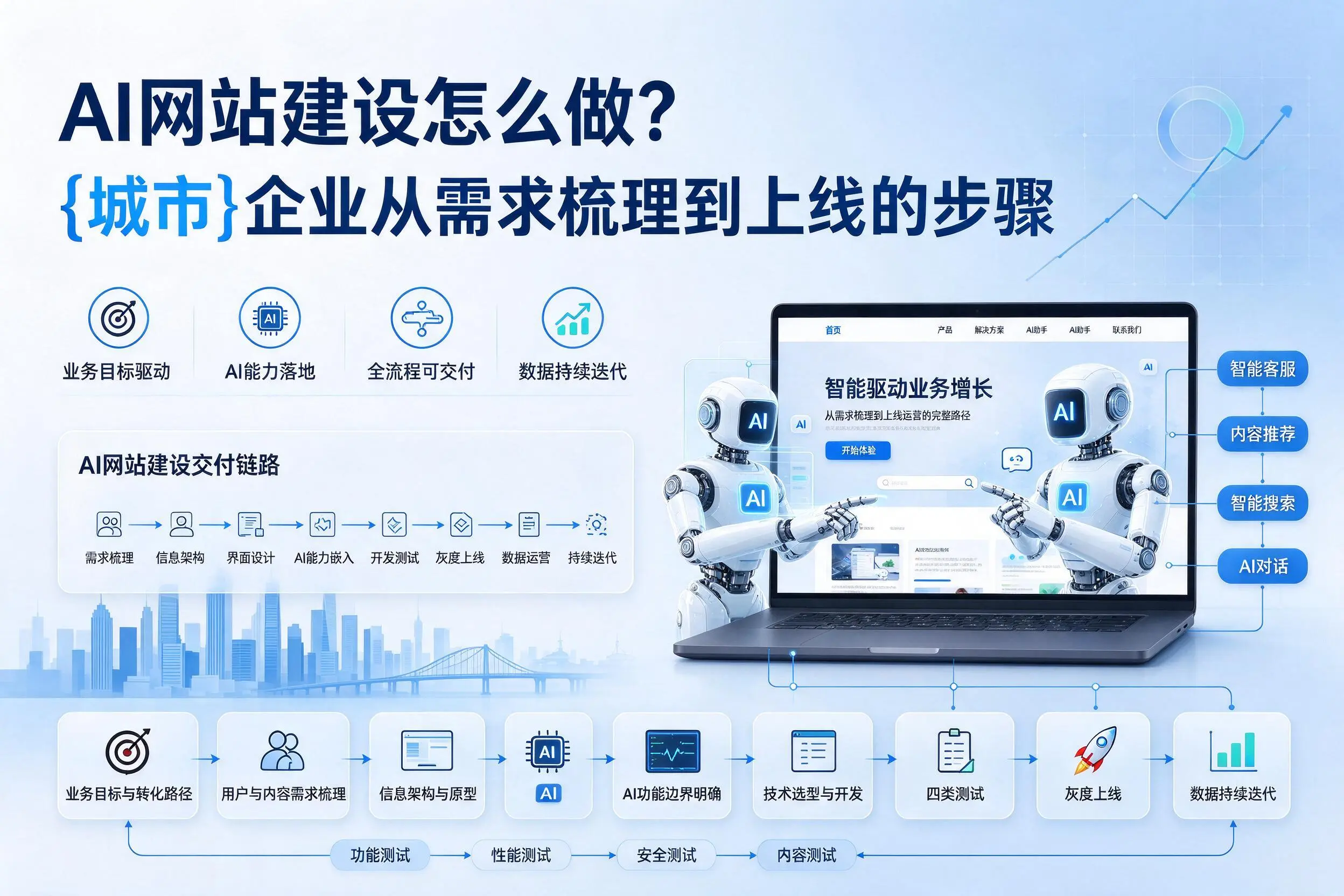AI网站建设怎么做？辽源企业从需求梳理到上线的步骤