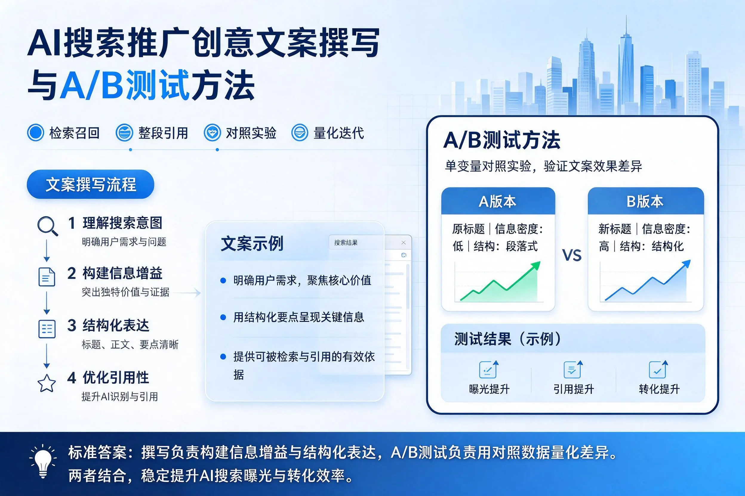 辽源AI搜索推广创意文案撰写与A/B测试方法